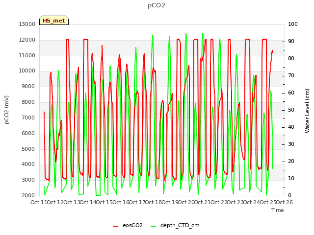 plot of pCO2