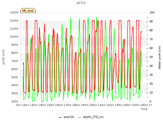 plot of pCO2