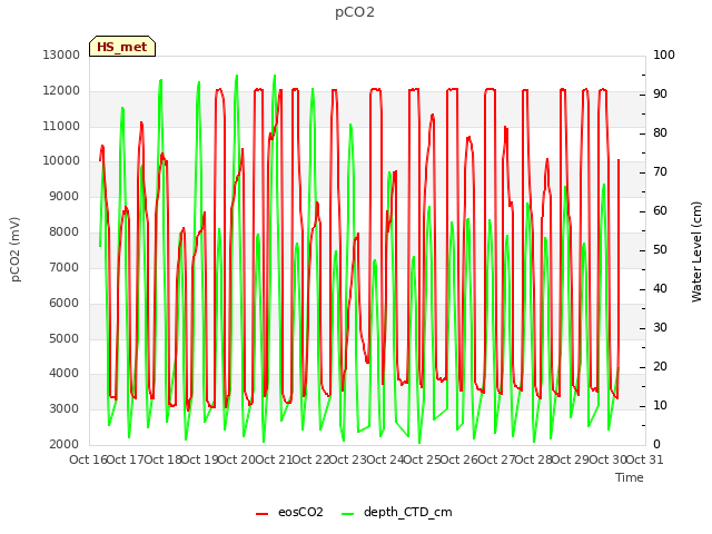 plot of pCO2