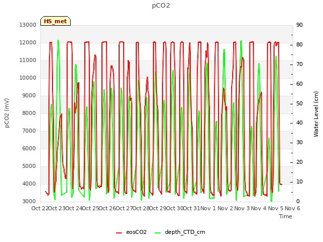 plot of pCO2