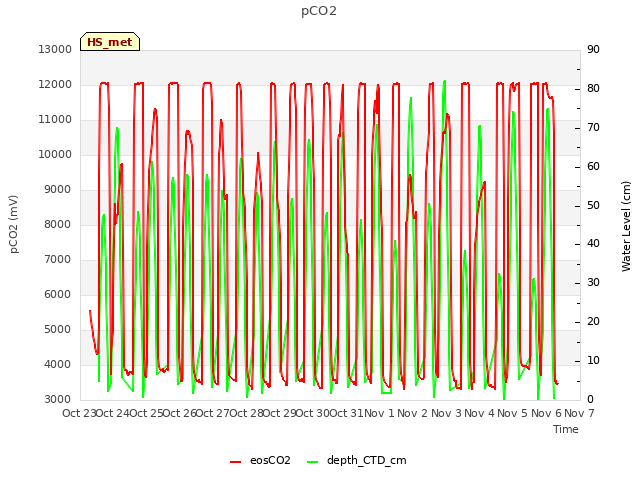 plot of pCO2