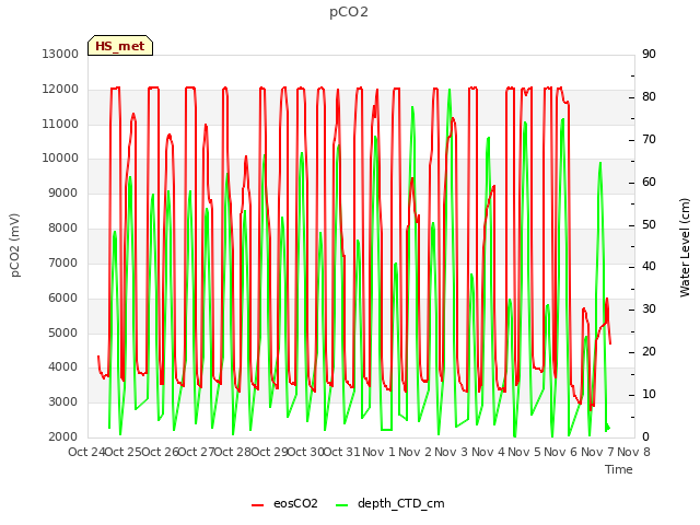 plot of pCO2