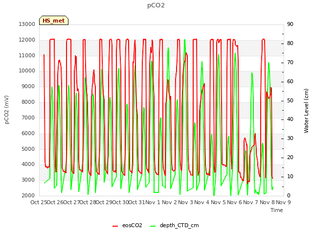 plot of pCO2