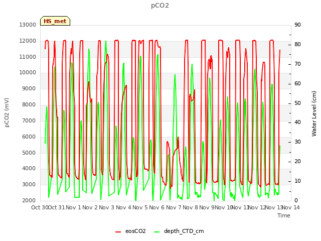 plot of pCO2