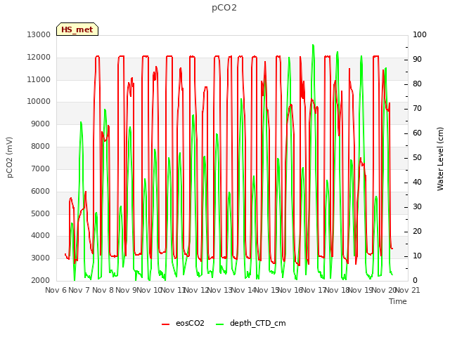 plot of pCO2