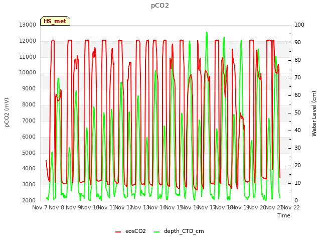 plot of pCO2