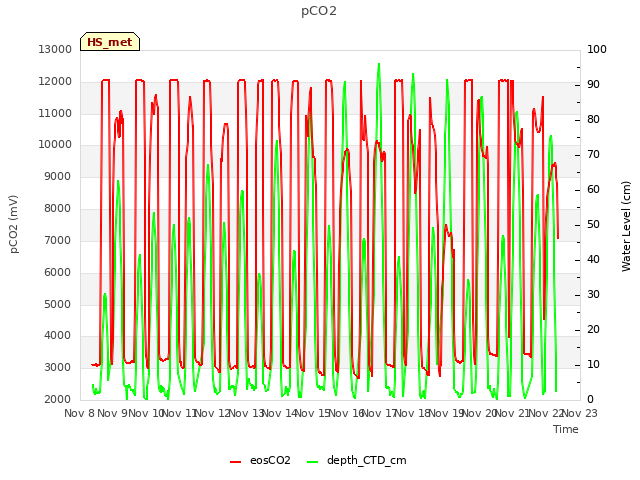 plot of pCO2