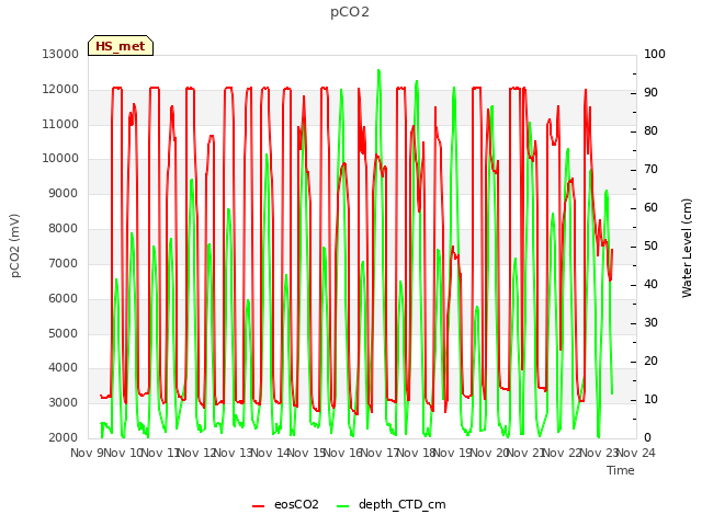 plot of pCO2