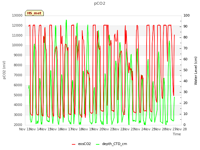 plot of pCO2