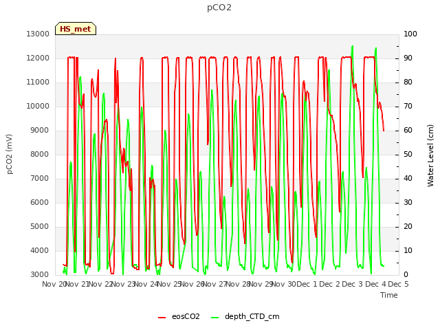 plot of pCO2