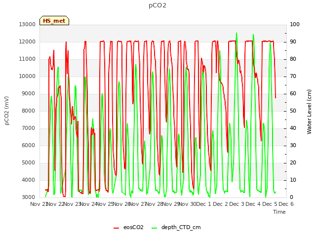 plot of pCO2