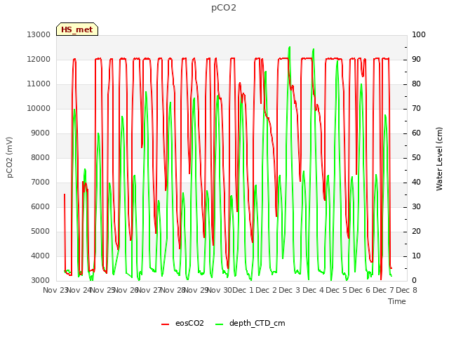 plot of pCO2