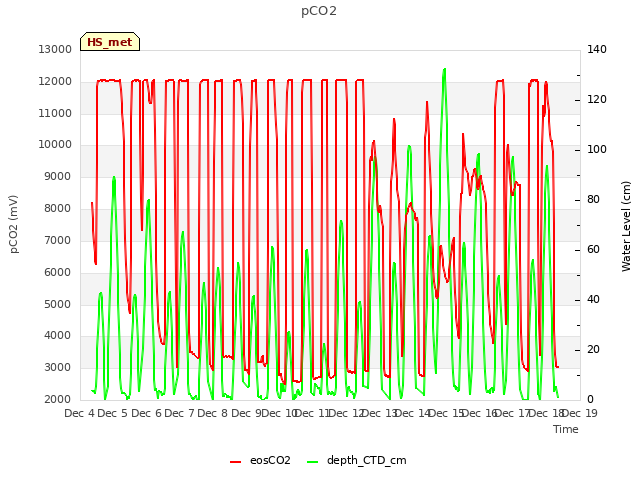 plot of pCO2