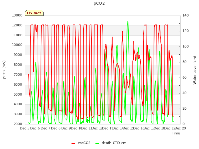 plot of pCO2