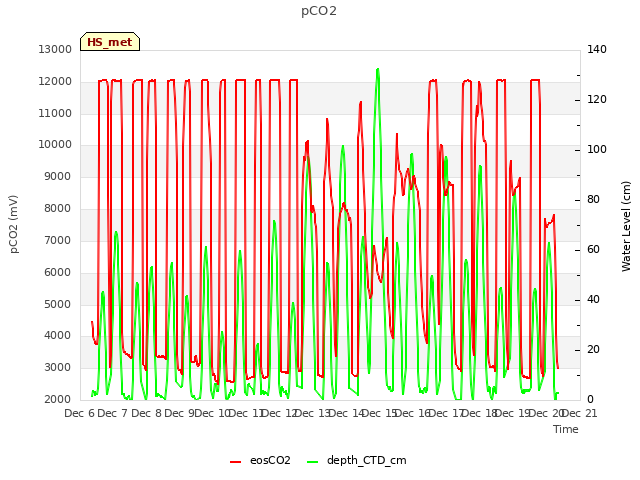 plot of pCO2