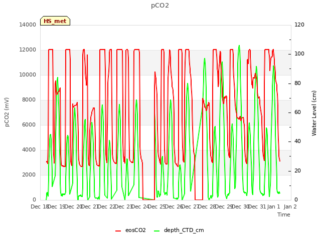 plot of pCO2