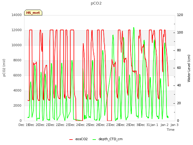 plot of pCO2