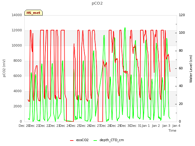 plot of pCO2
