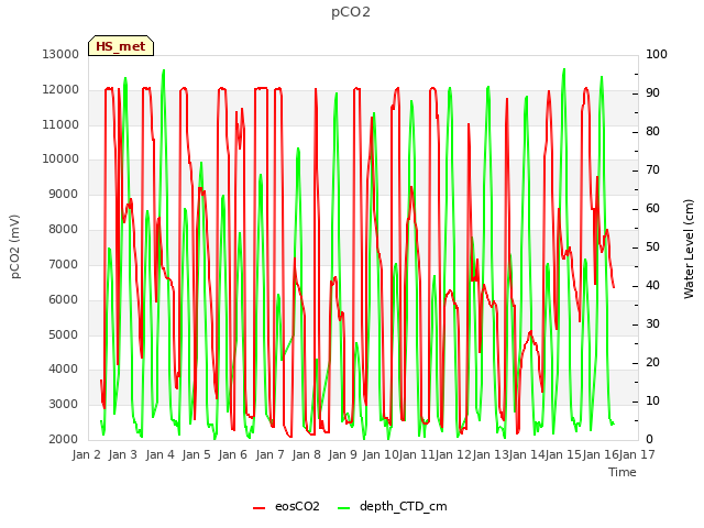 plot of pCO2