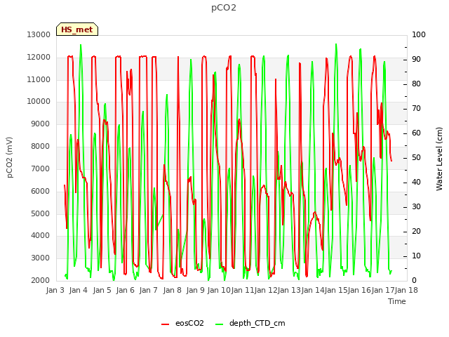 plot of pCO2
