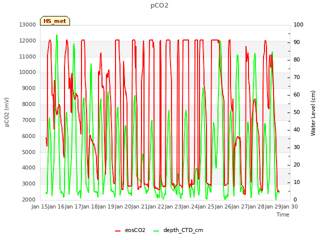 plot of pCO2
