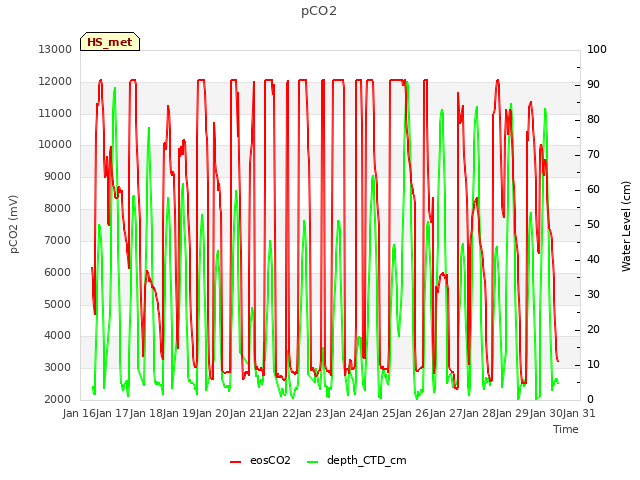plot of pCO2