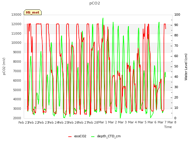 plot of pCO2