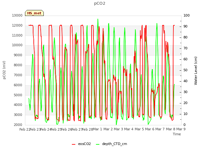 plot of pCO2
