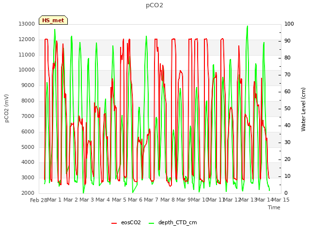 plot of pCO2