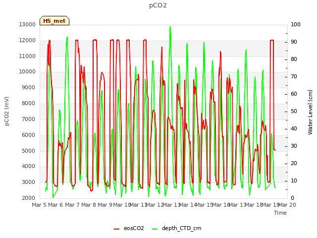 plot of pCO2
