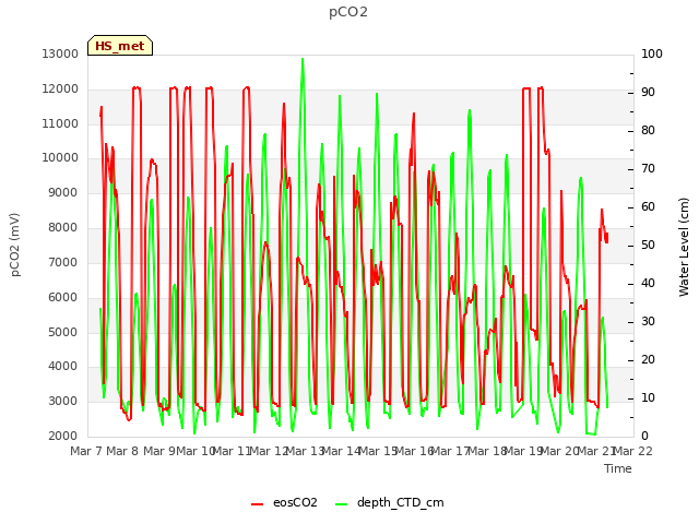 plot of pCO2