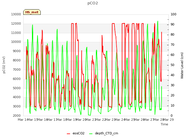plot of pCO2