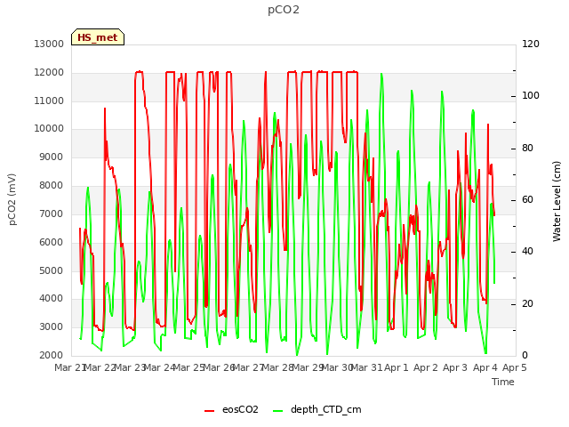 plot of pCO2