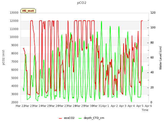 plot of pCO2