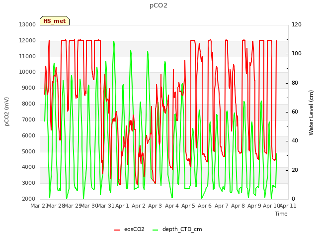 plot of pCO2