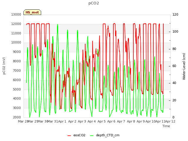 plot of pCO2