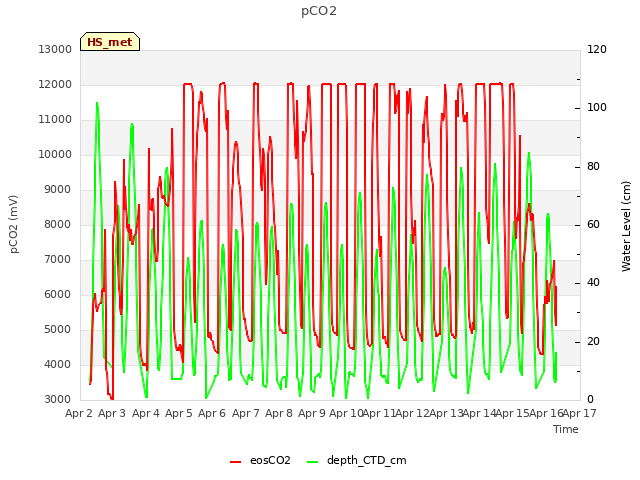 plot of pCO2