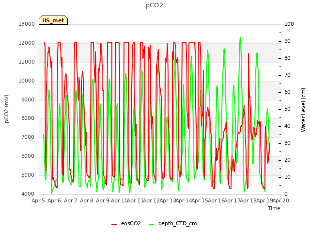 plot of pCO2