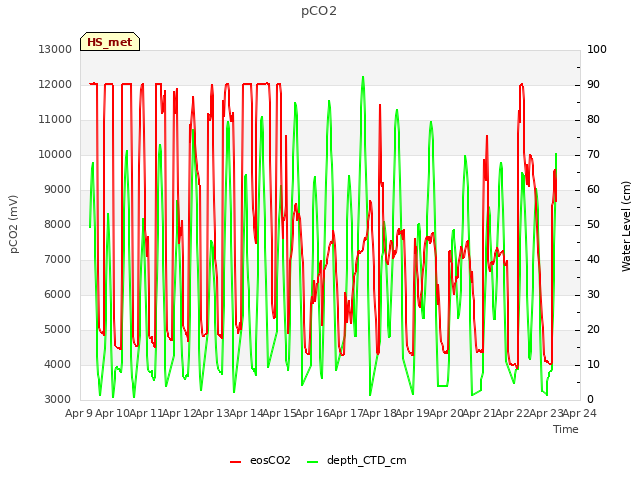 plot of pCO2