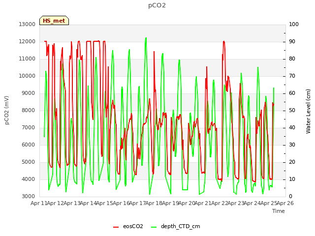 plot of pCO2