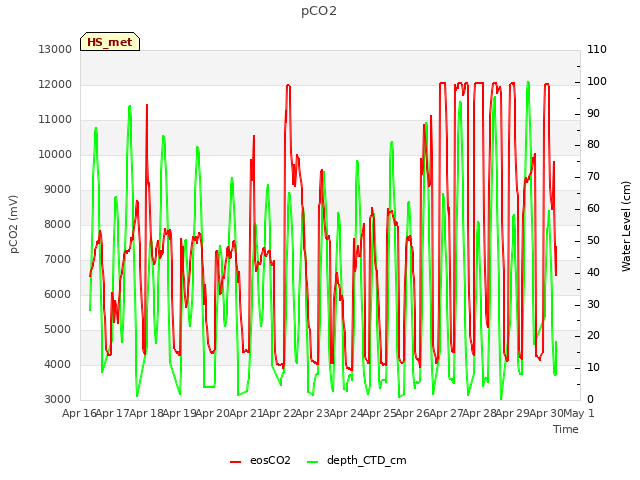 plot of pCO2
