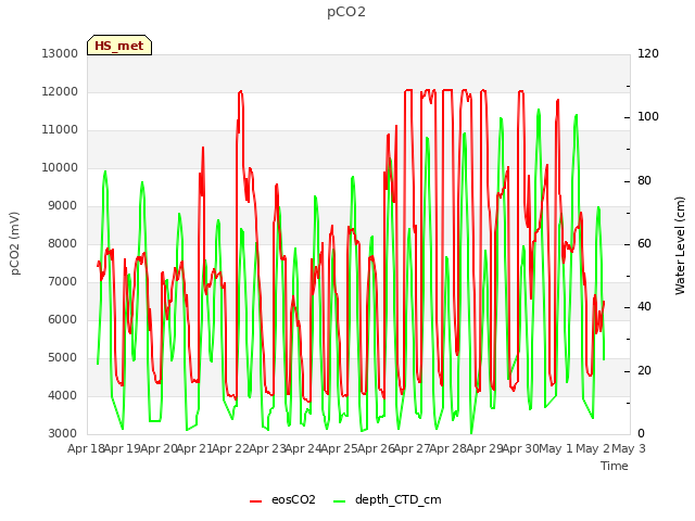 plot of pCO2