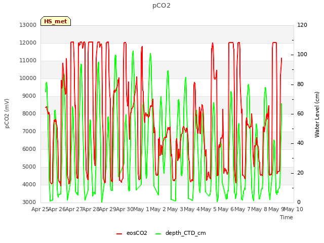 plot of pCO2