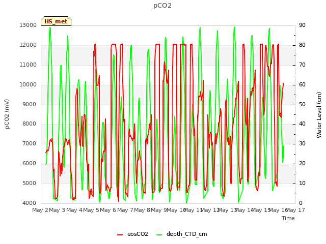 plot of pCO2