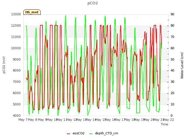 plot of pCO2