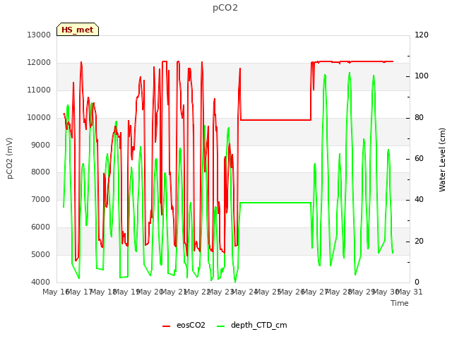 plot of pCO2