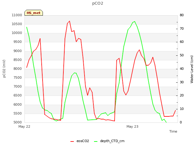 plot of pCO2