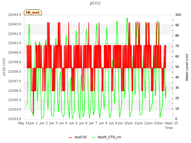 plot of pCO2