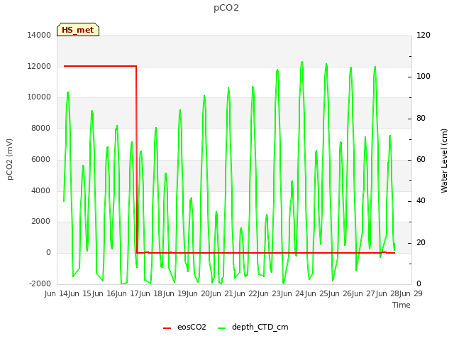 plot of pCO2