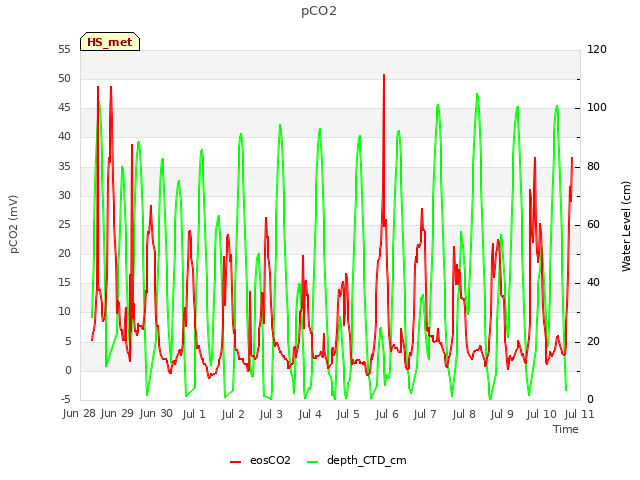 plot of pCO2
